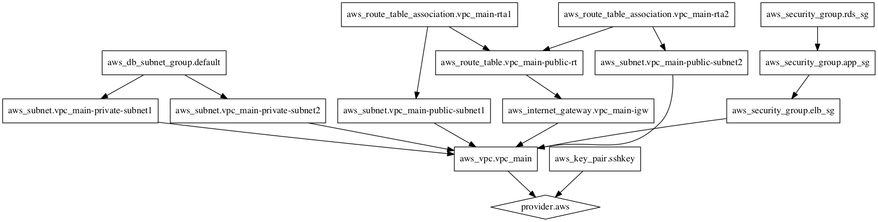 tfstate graph