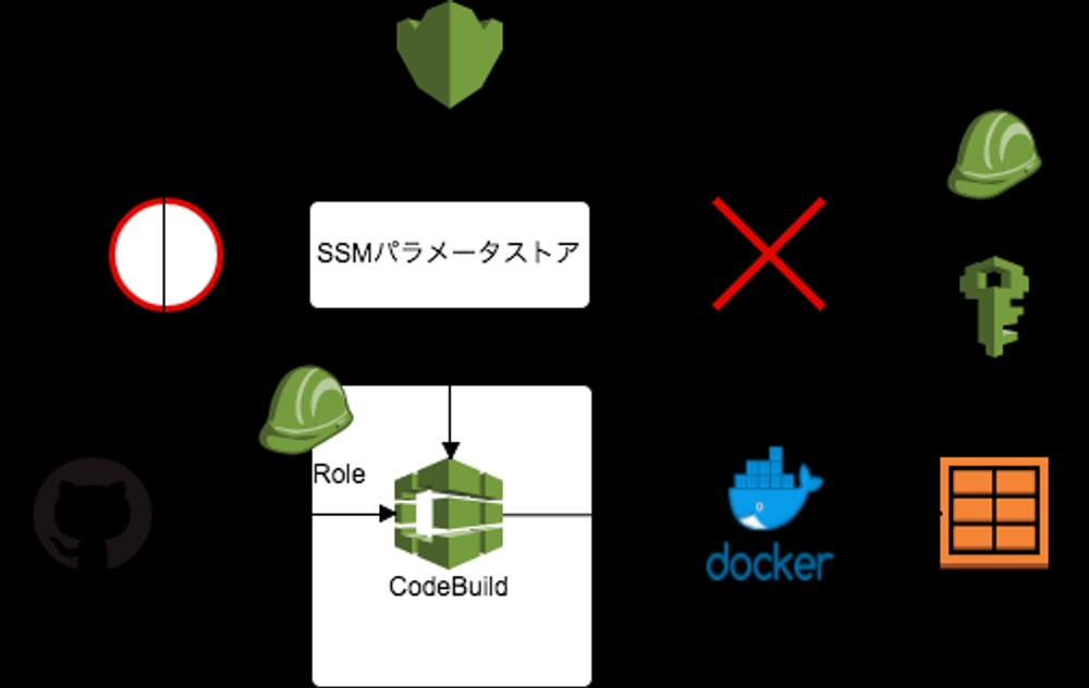 img of CloudFormationで、ECSのCI/CD環境を構築した際のハマりどころ 〜CodePipeline,CodeBuild,KMSも添えて〜