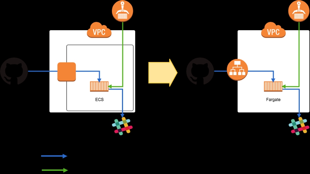 img of ECSで運用していた社内ツールをFargate化したときに、ハマりやすかった3つのポイント