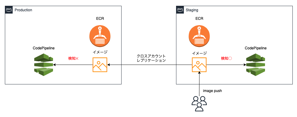 img of GitHubとCodePipelineを組み合わせたときに、CodePipeline単独でできないこと4選 in 2021
