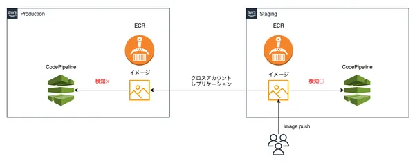 img of GitHubとCodePipelineを組み合わせたときに、CodePipeline単独でできないこと4選 in 2021